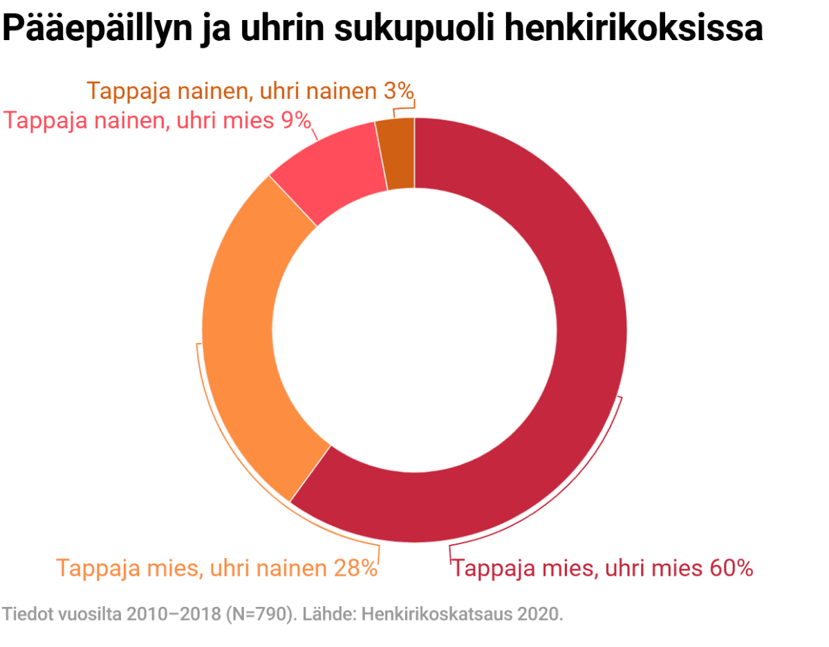 Pääepäillyn ja uhrin sukupuoli henkirikoksissa