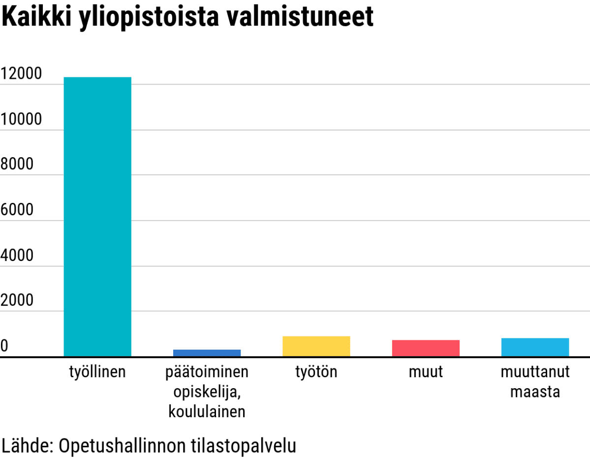 Kaikki yliopistoista valmistuneet