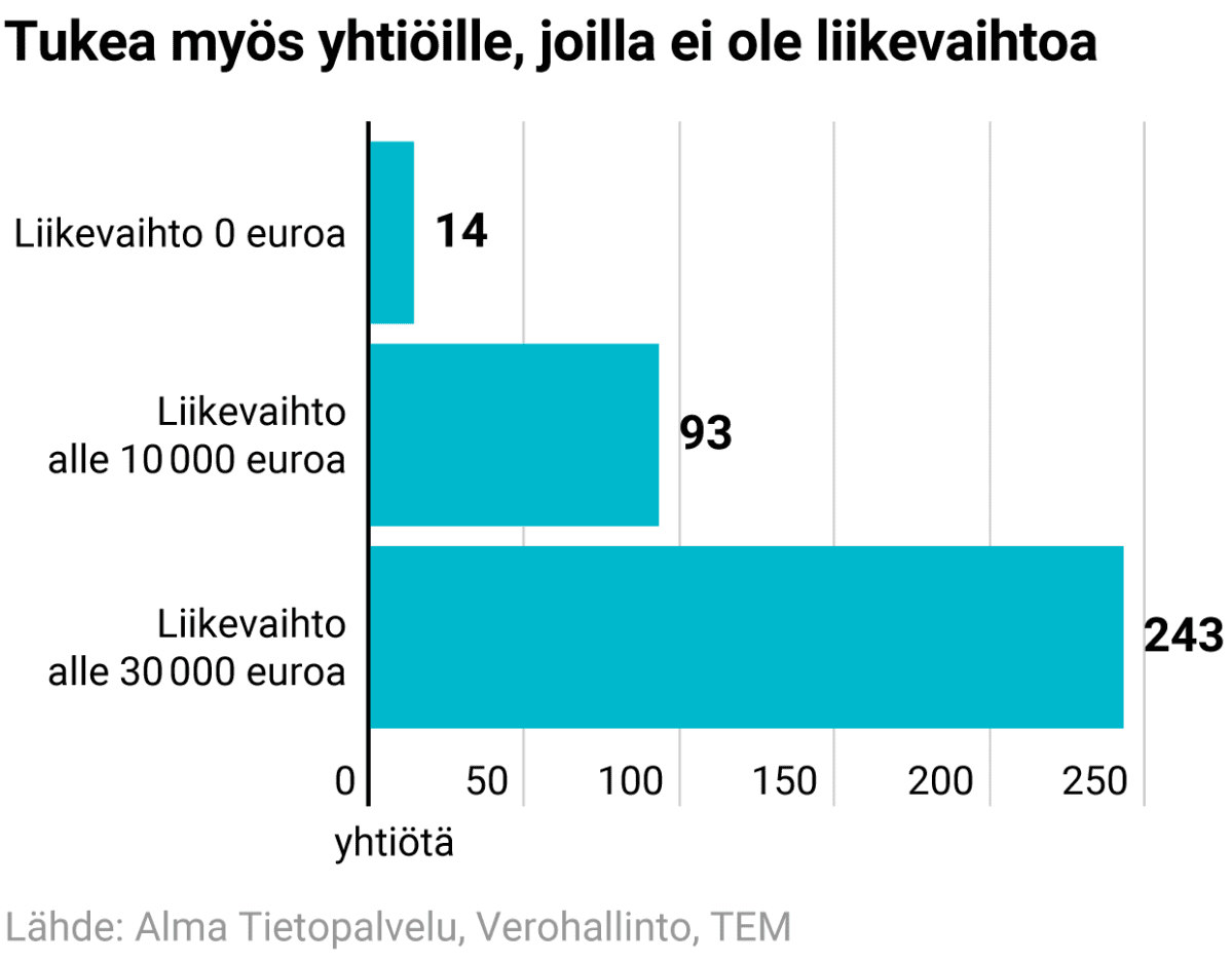 Tukea myös yhtiöille, joilla ei ole liikevaihtoa