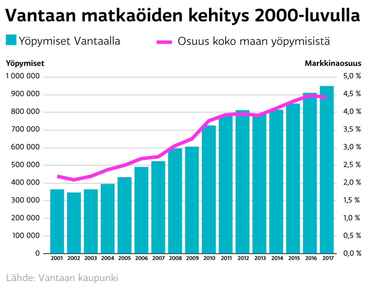 Uutisgrafiikka matkaöiden kehityksestä Vantaalla