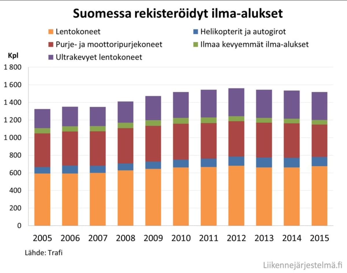 Suomessa rekisteröidyt ilma-alukset