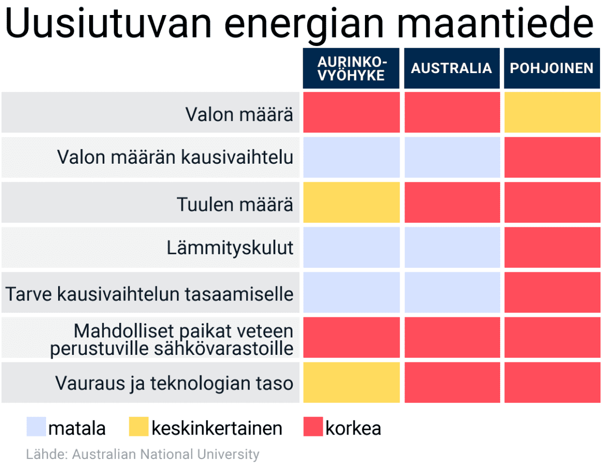 Taulukko uusiutuvan energian määrästä eri vyöhykkeillä