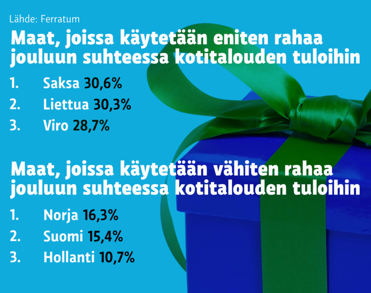 Grafiikka Jouluostoksiin käytetyistä rahoista eri maissa.