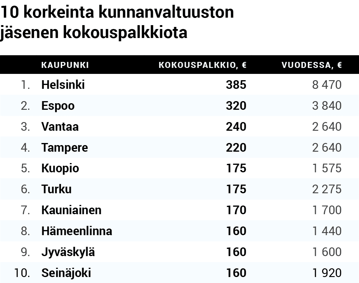 10 korkeinta kunnanvaltuuston jäsenen kokouspalkkiota