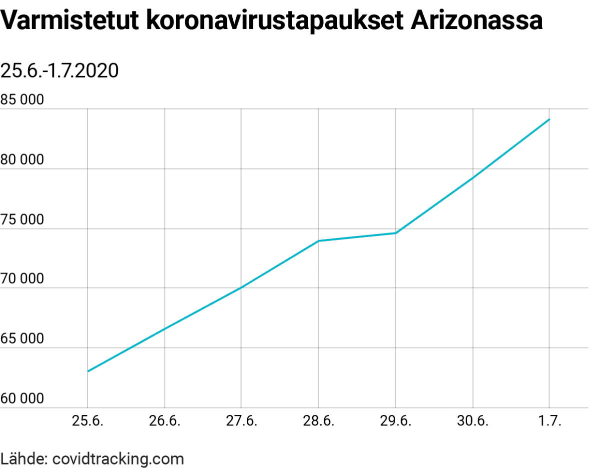 Tilastografiikka varmistetuista koronavirustapauksista Arizonassa.