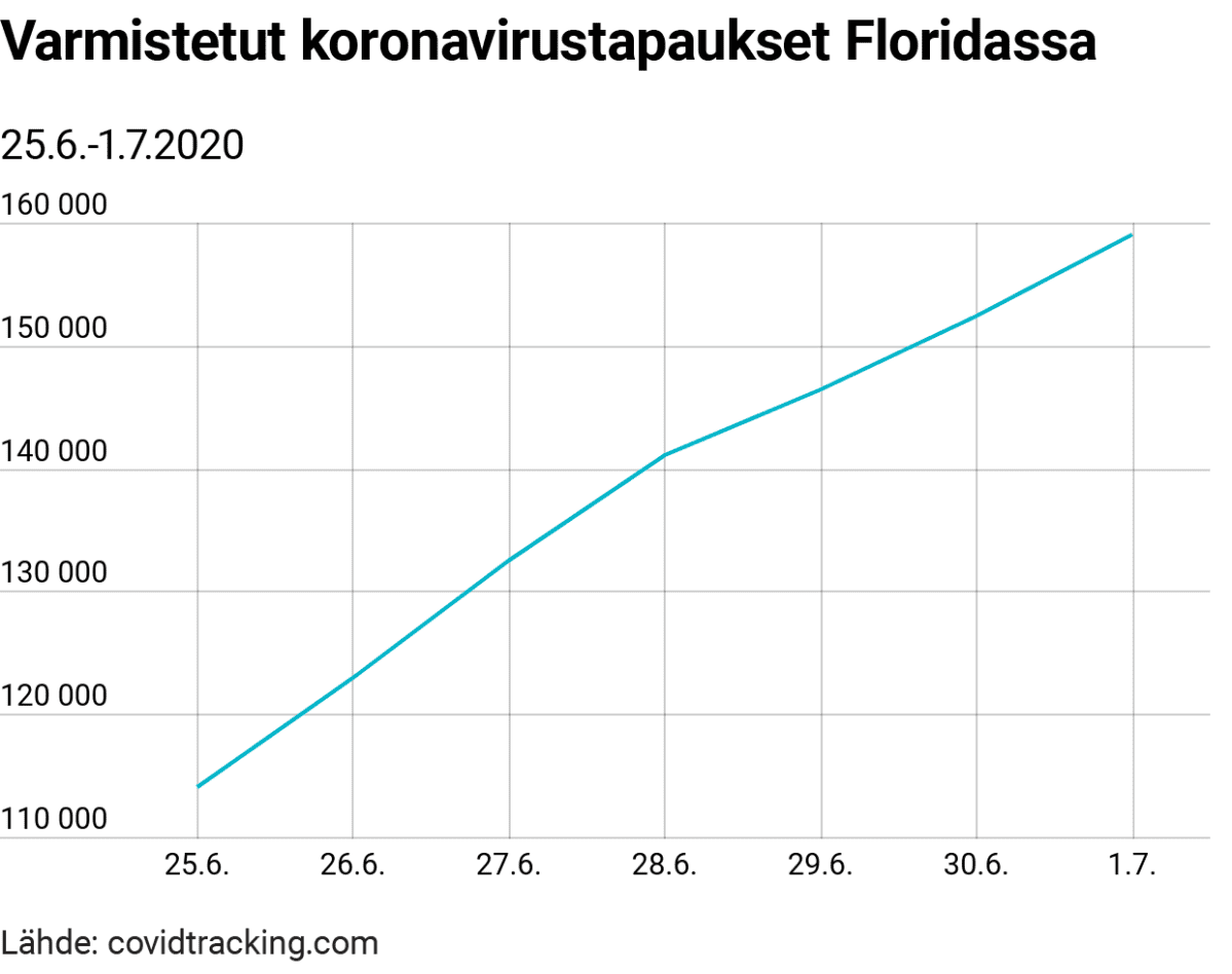 Tilastografiikka varmistetuista koronavirustapauksista Floridassa.