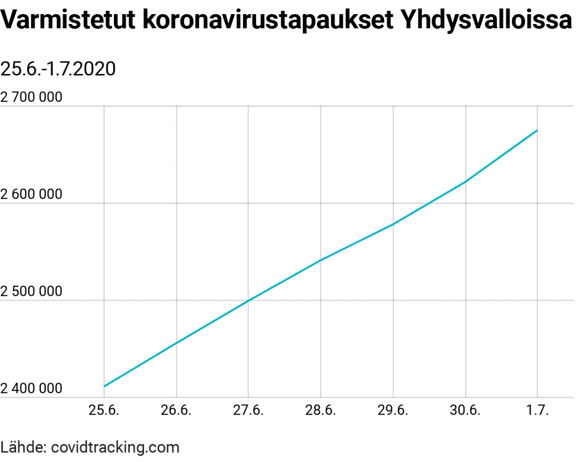 Tilastografiikka varmistetuista koronavirustapauksista Yhdysvalloissa.