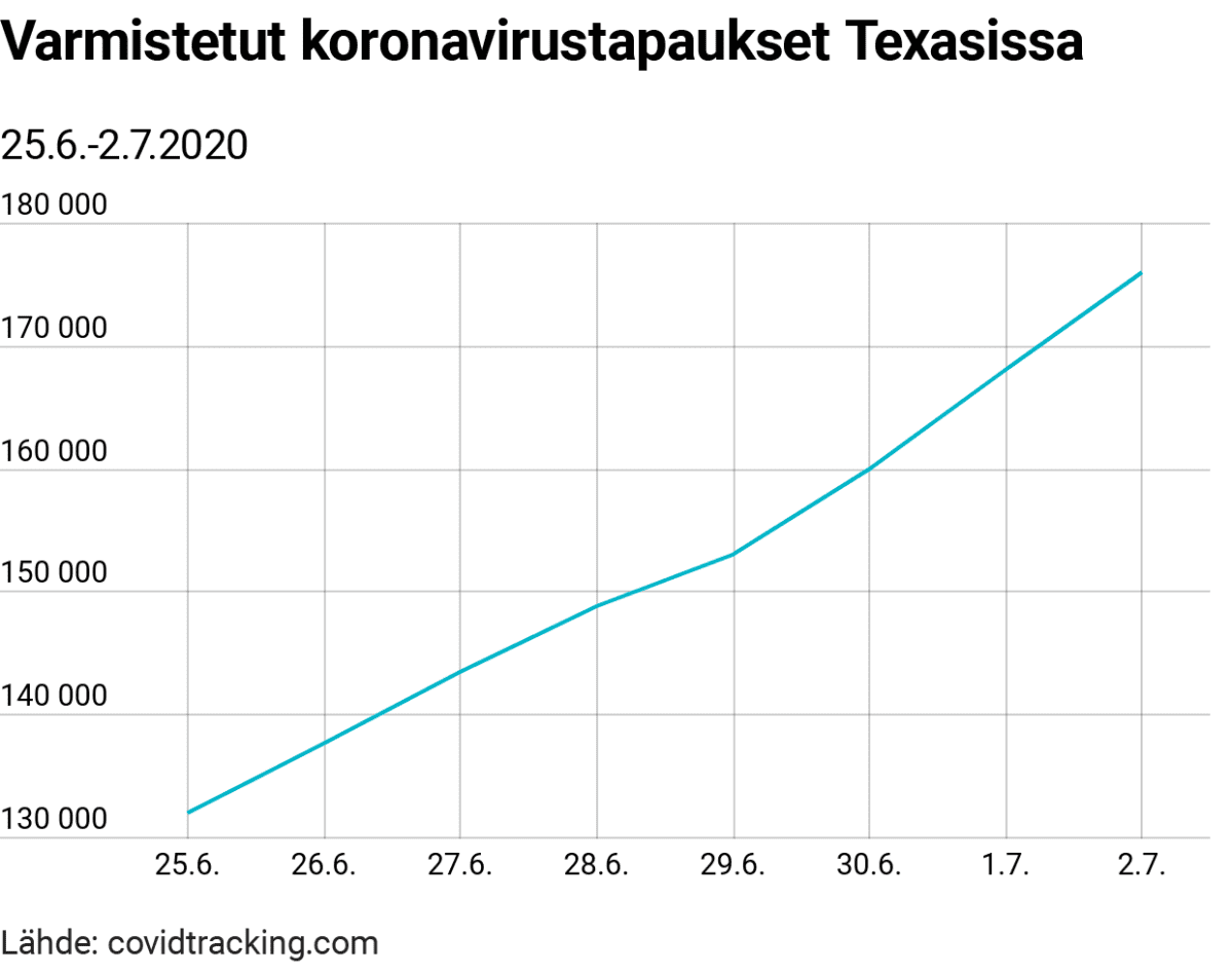 Tilastografiikka varmistetuista koronavirustapauksista Texasissa.