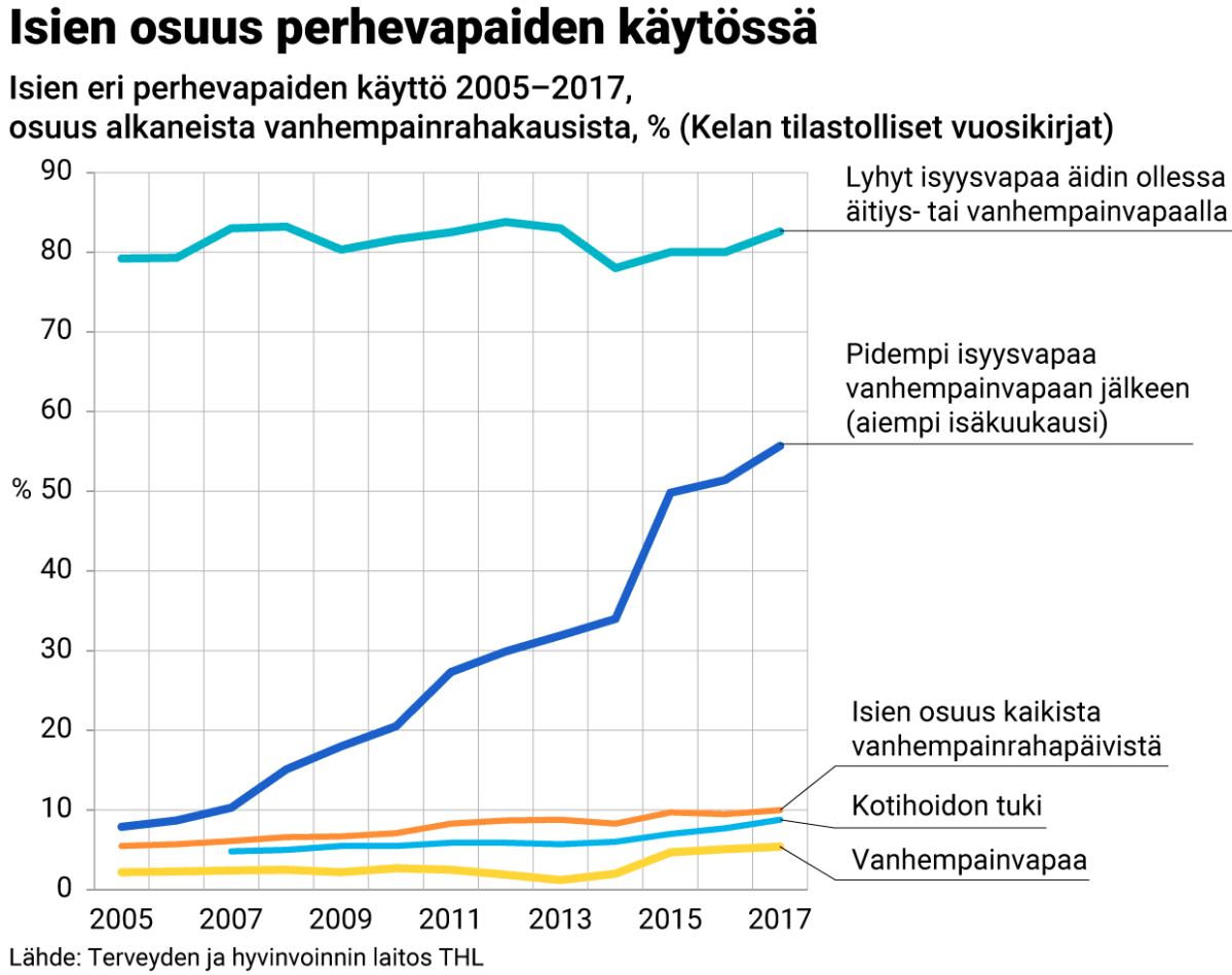 Grafiikka: Isien osuus perhevapaiden käytössä.