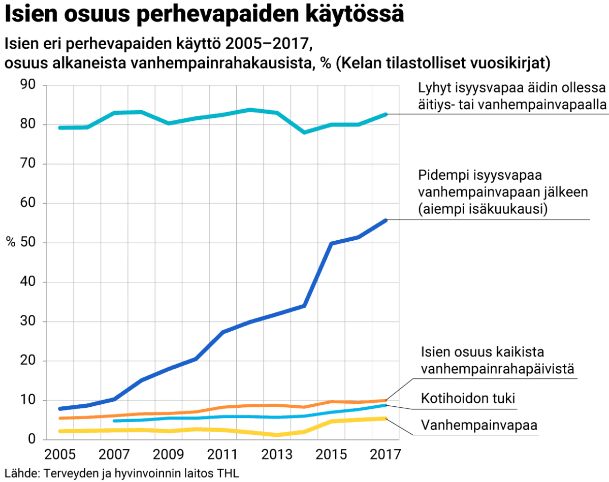 Grafiikka: Isien osuus perhevapaiden käytössä.