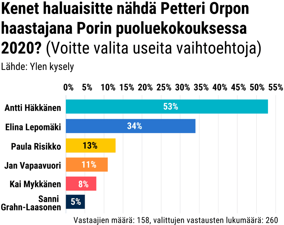 Kenet haluaisitte nähdä Petteri Orpon haastajana Porin puoluekokouksessa 2020? (Voitte valita useita vaihtoehtoja)