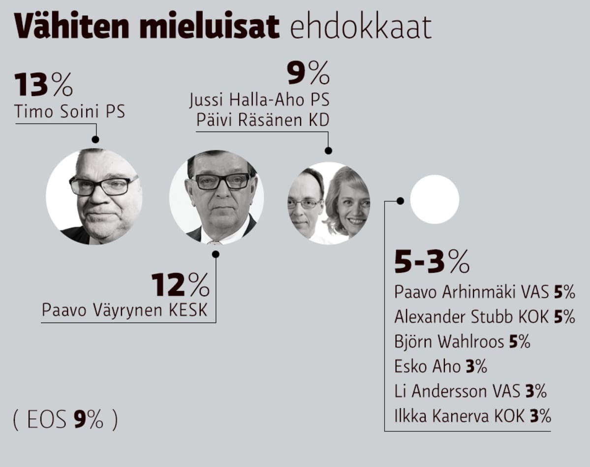 Vähiten mieluisat presidenttiehdokkaat grafiikka