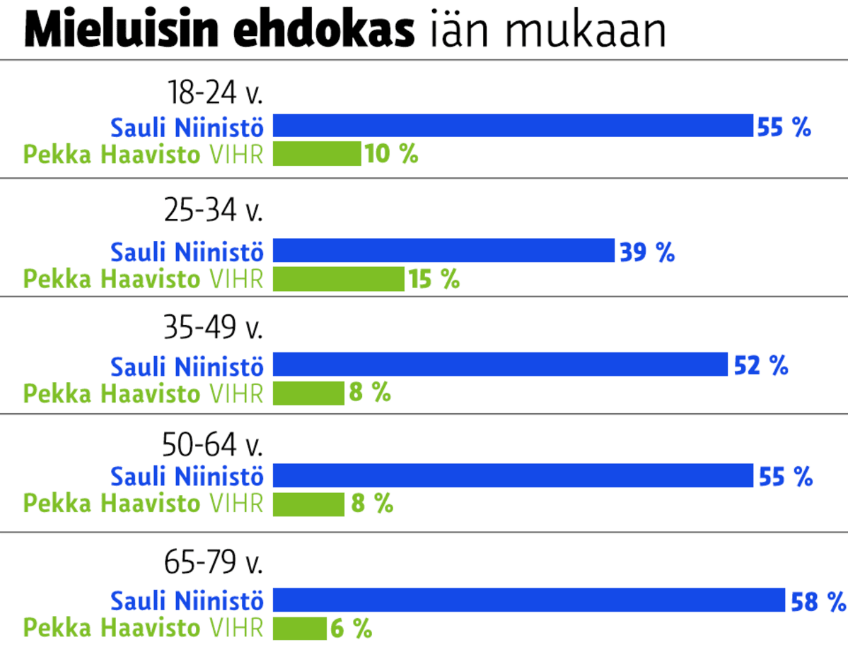 Kannatus presidentiksi iän mukaan