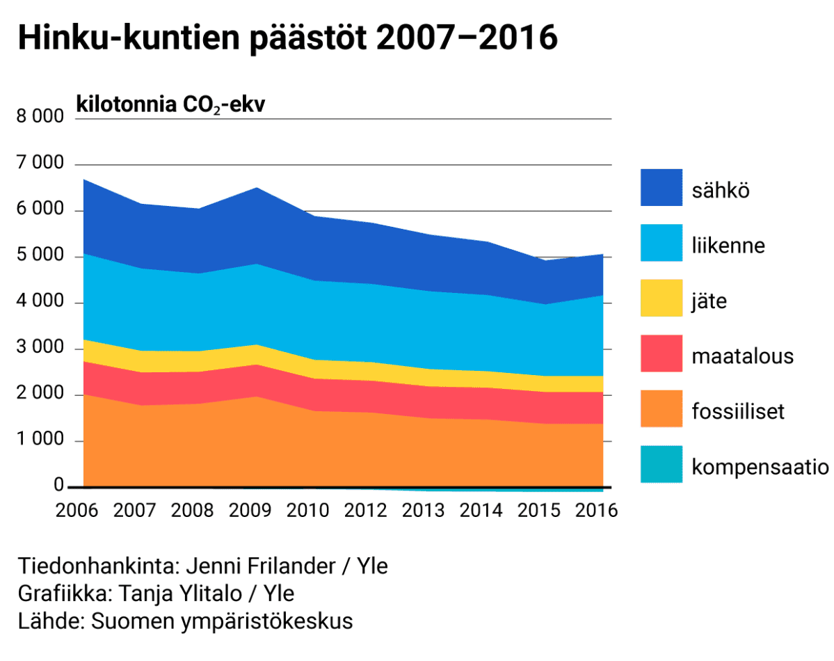 Grafiikka hinku-kuntien päästöistä