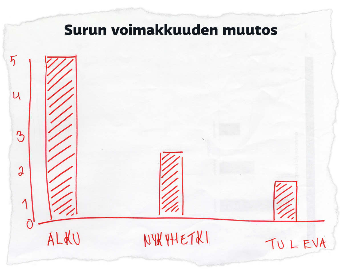 Surun voimakkuuden muutos