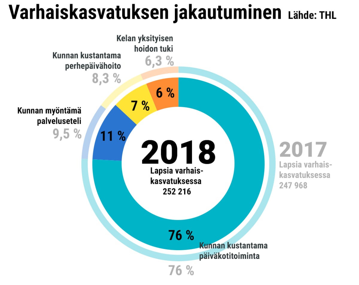 Yksityisen ja kunnallisen varhaiskasvatuksen osuudet, grafiikka.