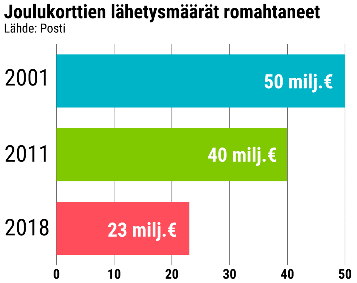 Joulukorttien lähetysmäärät romahtaneet