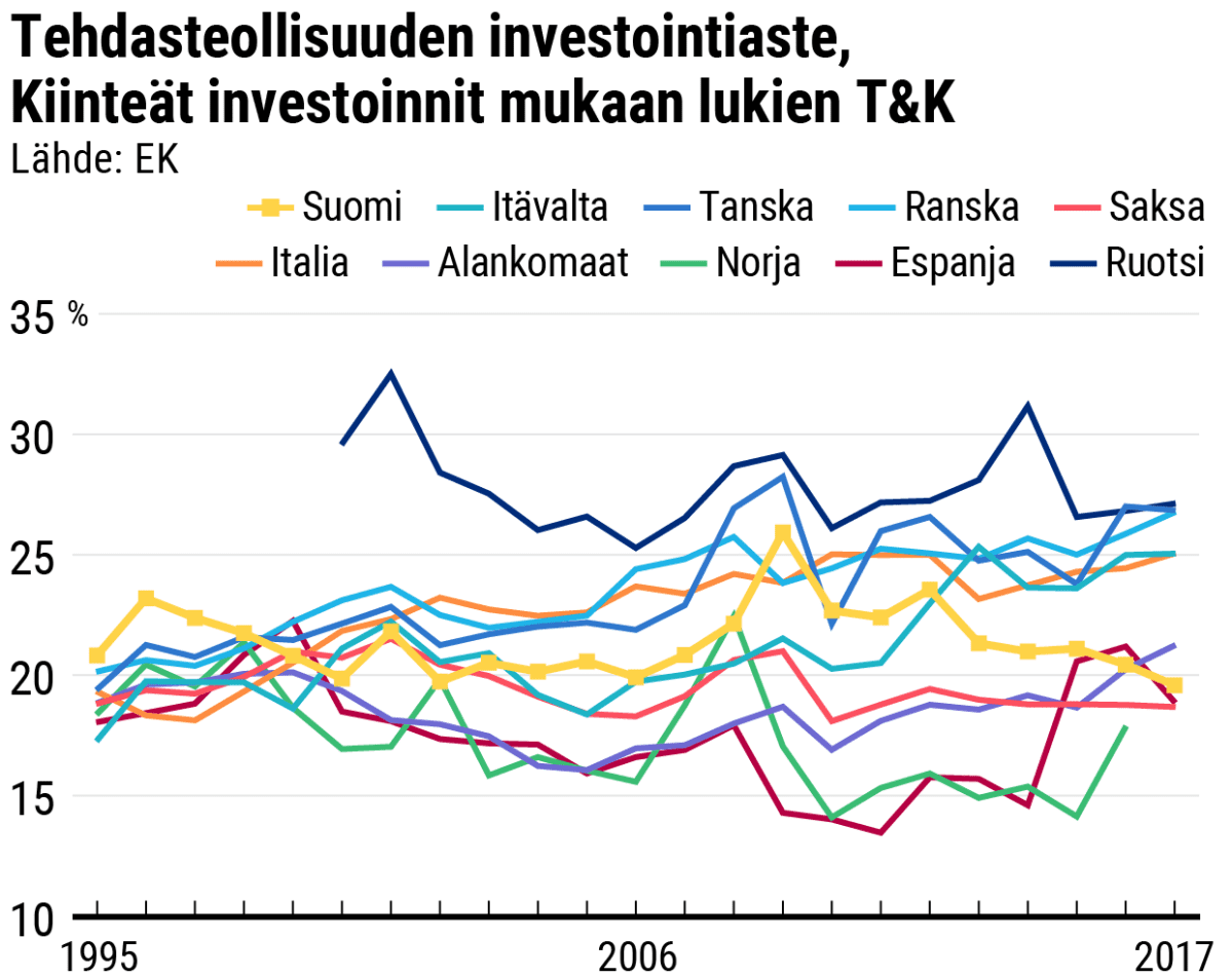 Tehdasteollisuuden investointiaste, kiinteät investoinnit ml T&K. Viivadiagrammi