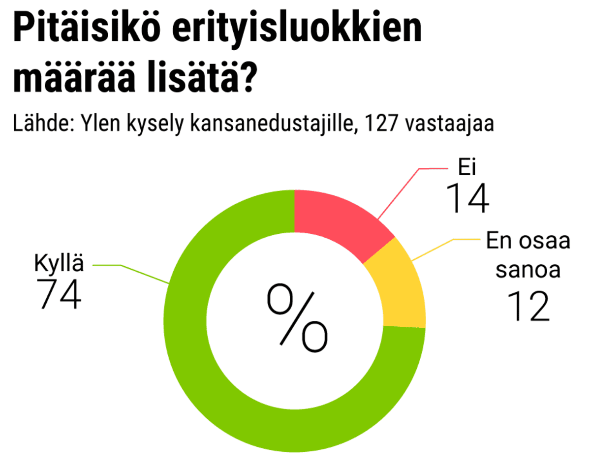 Pitäisikö erityisluokkien määrää lisätä?