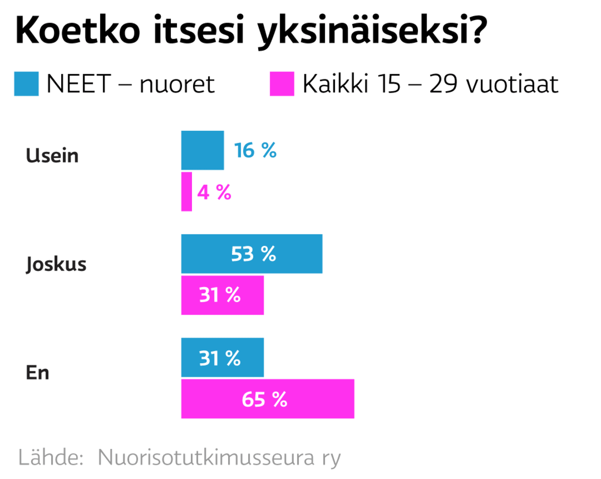 Koetko itsesi yksinäiseksi?