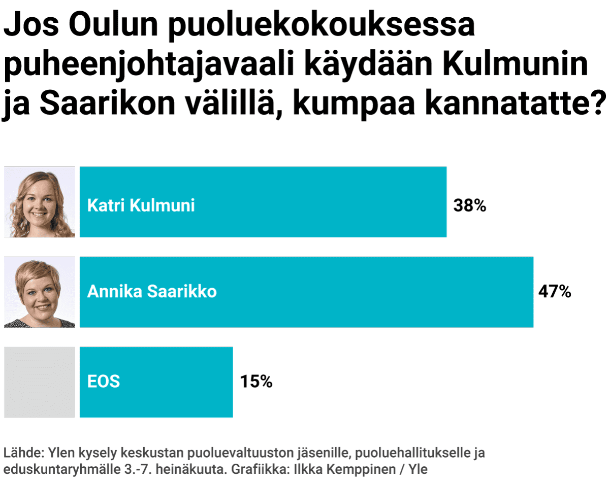 Jos Oulun puoluekokouksessa puheenjohtajavaali käydään Katri Kulmunin ja Annika Saarikon välillä, kumpaa kannatatte?