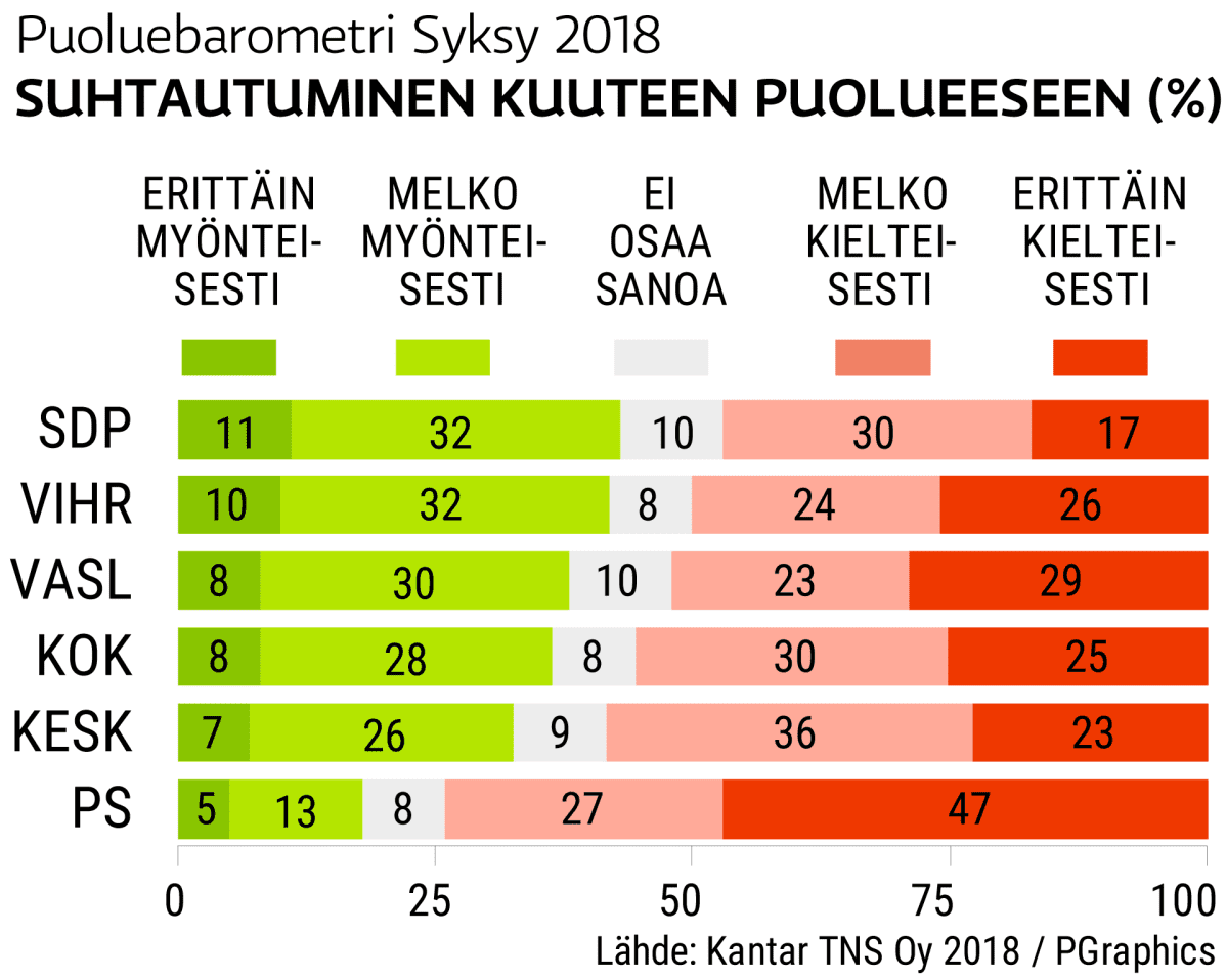 Puoluebarometri syksy 2018