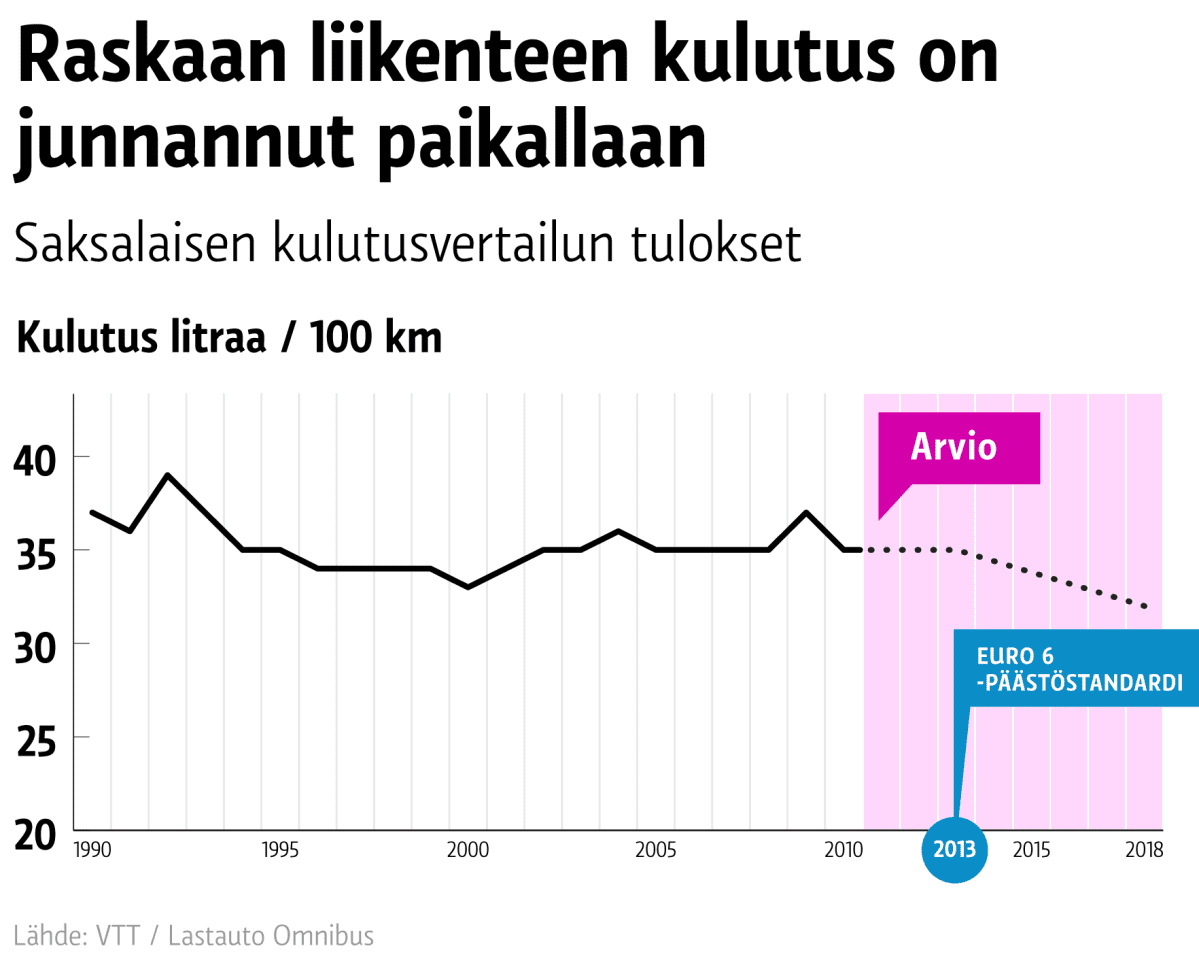 Raskaan liikenteen kulutus on junnannut paikallaan - Saksalaisen kulutusvertailun tulokset
