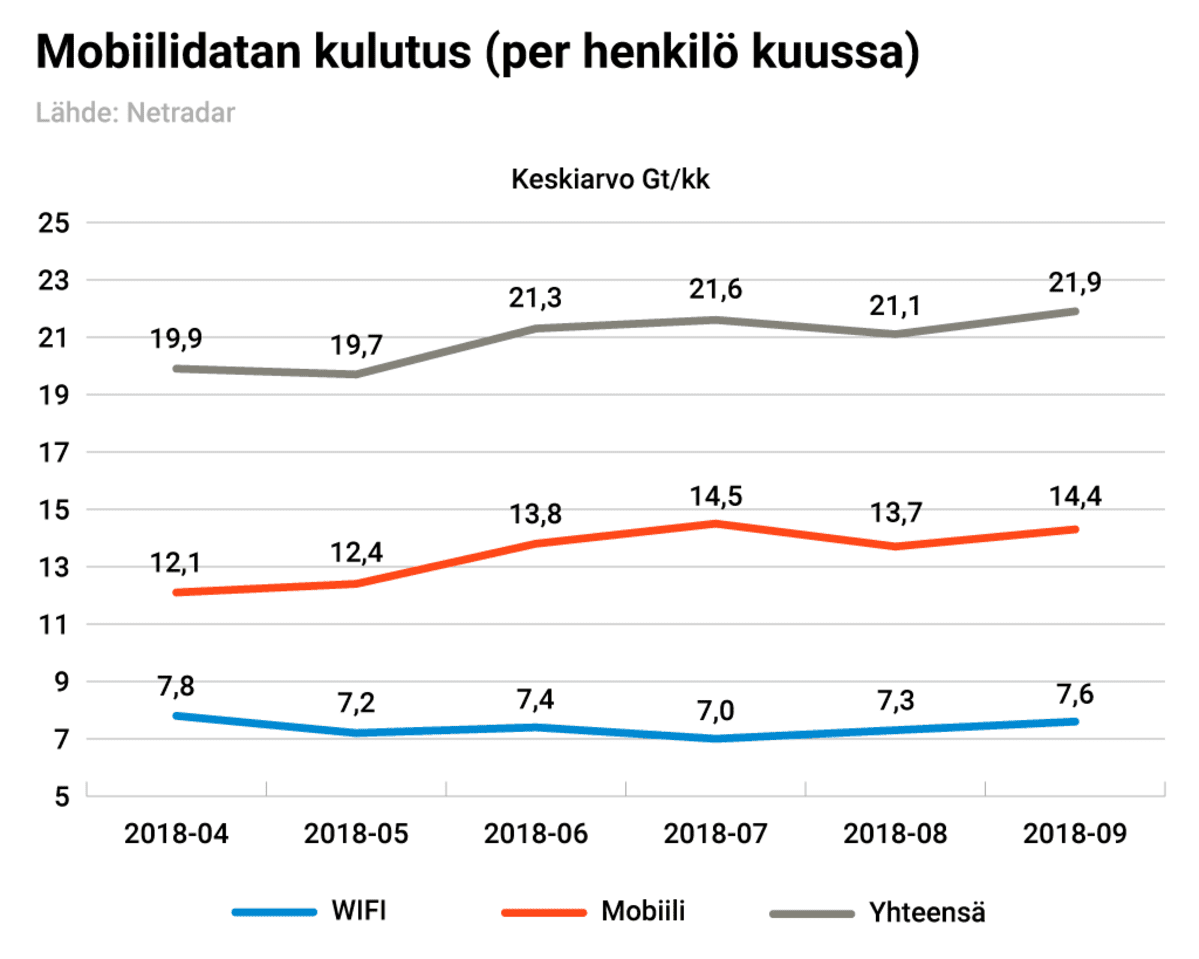 Mobiilidatan kulutus