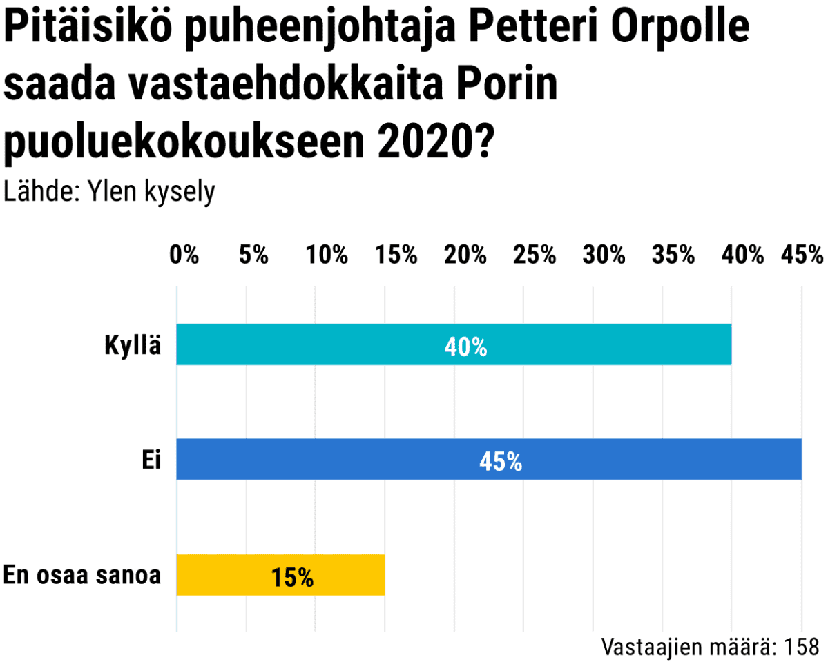 Pitäisikö puheenjohtaja Petteri Orpolle saada vastaehdokkaita Porin puoluekokoukseen 2020?