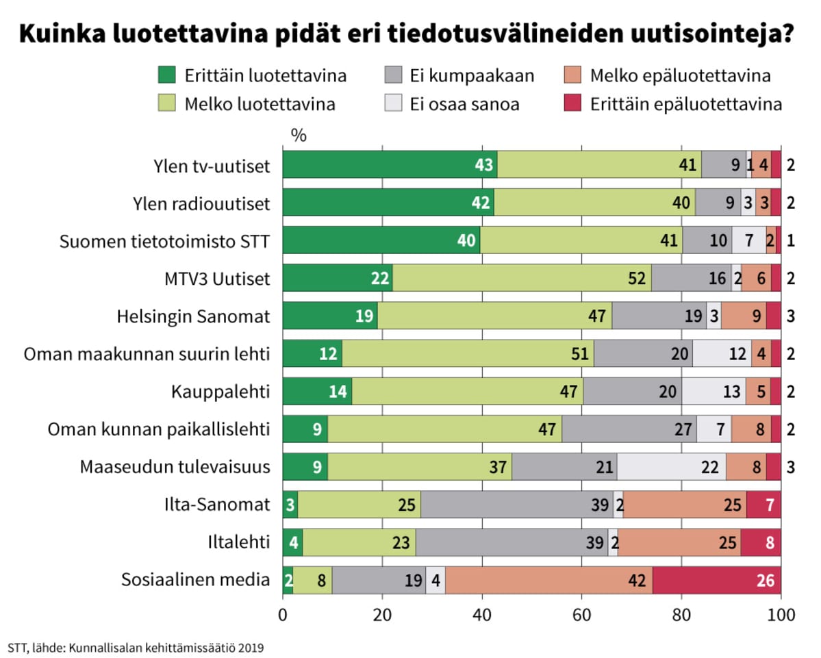 Grafiikka: Kuinka luotettavina pidät eri tiedostusvälineiden uutisointeja?