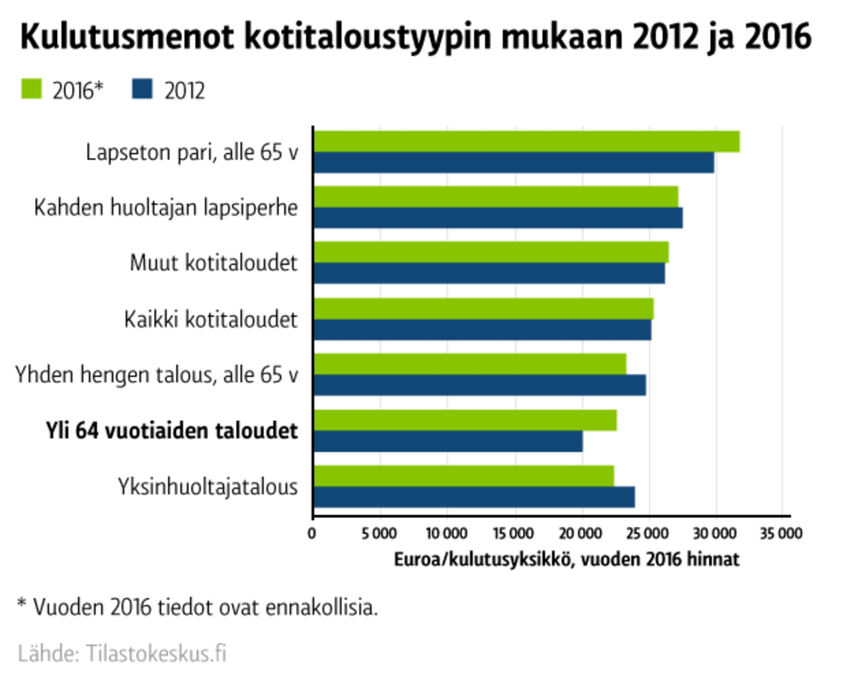 Kulutusmenot kotitaloustyypin mukaan 2012 ja 2016