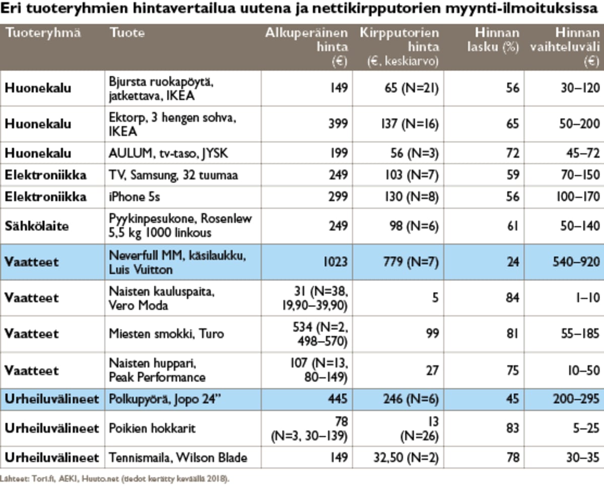 Eri tuoteryhmien hinnat kirpputoreilla