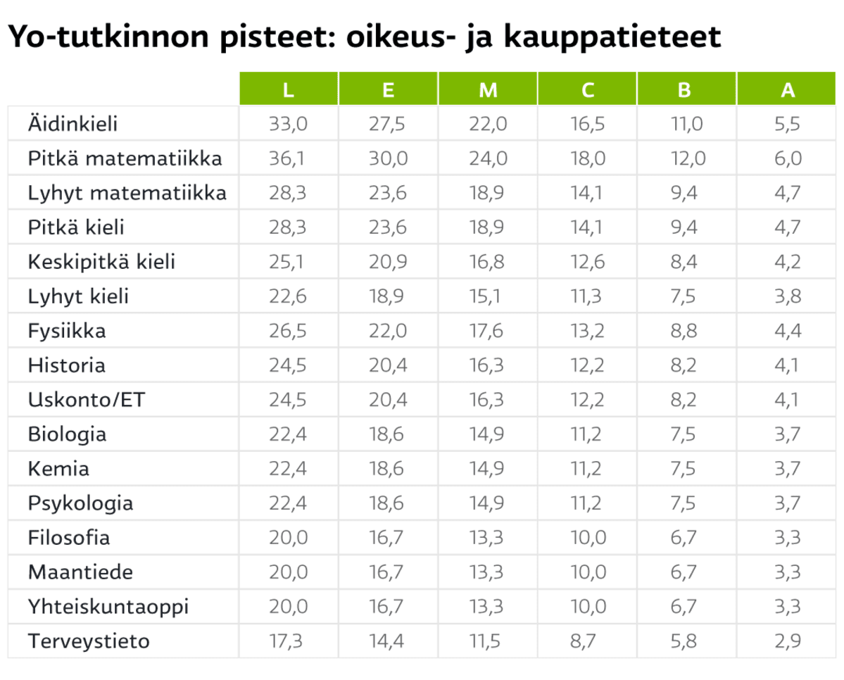 Taulukko yo-tutkinnon pisteitä