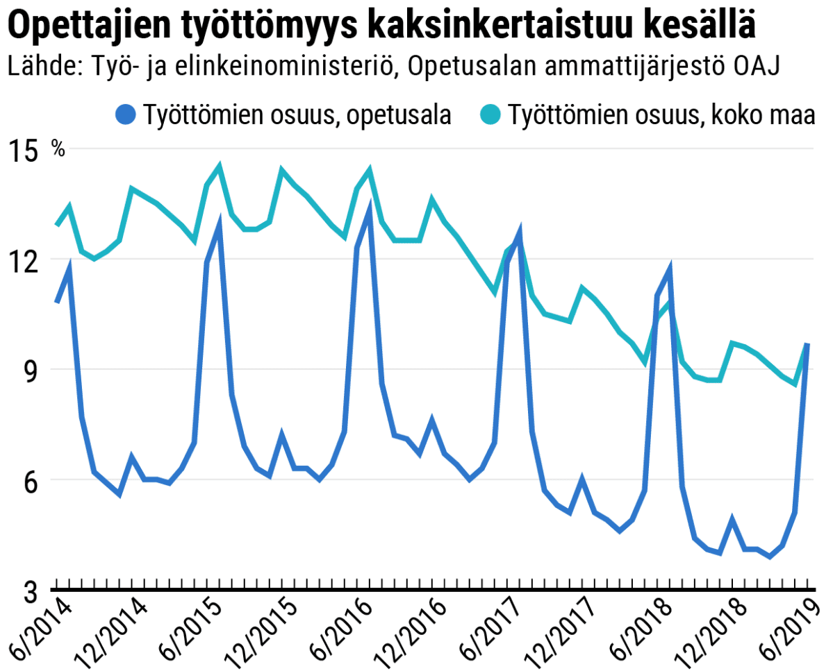 Opetusalan työttömyys. Viivadiagrammi.