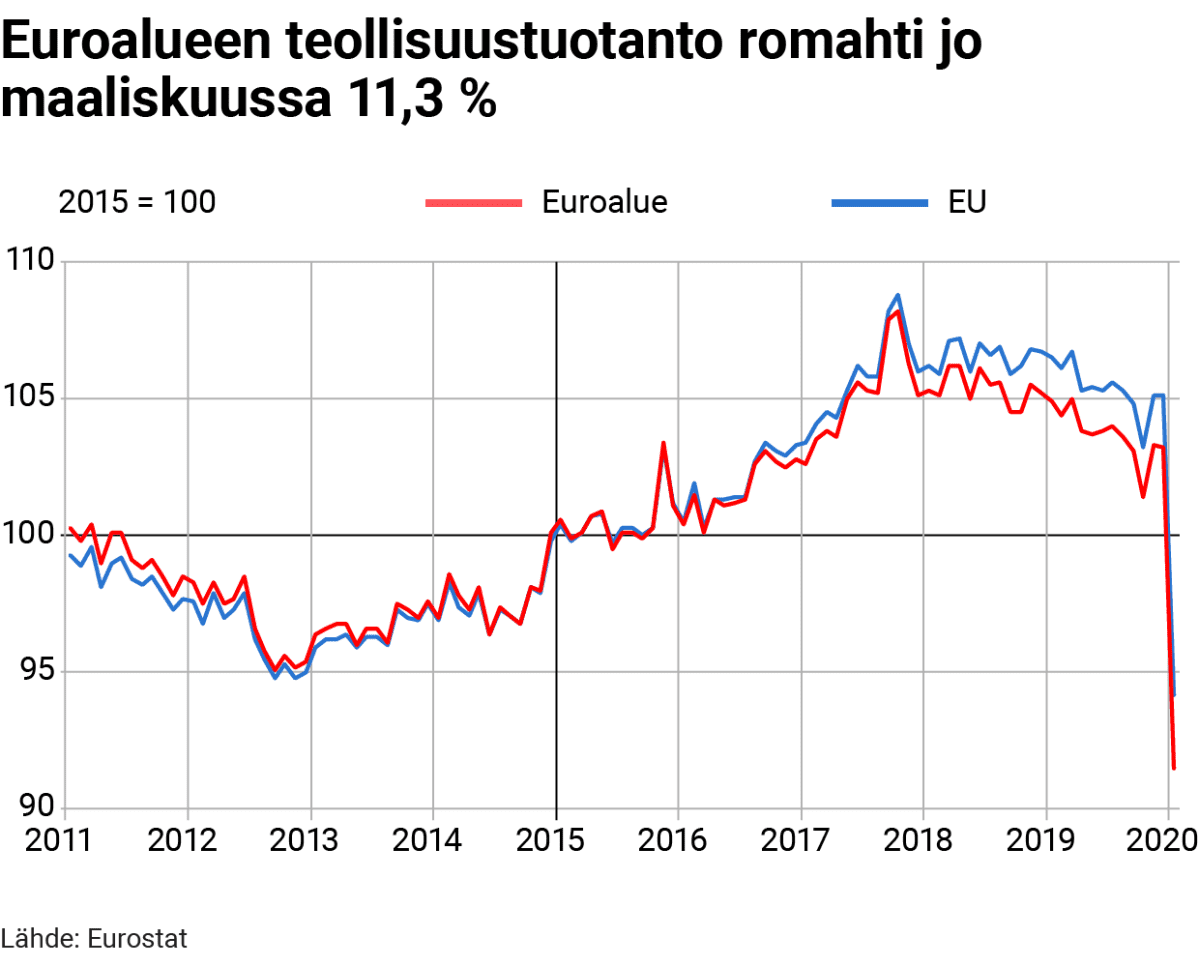 Tilastografiikka euroalueen teollisuustuotannon romahtamisesta.