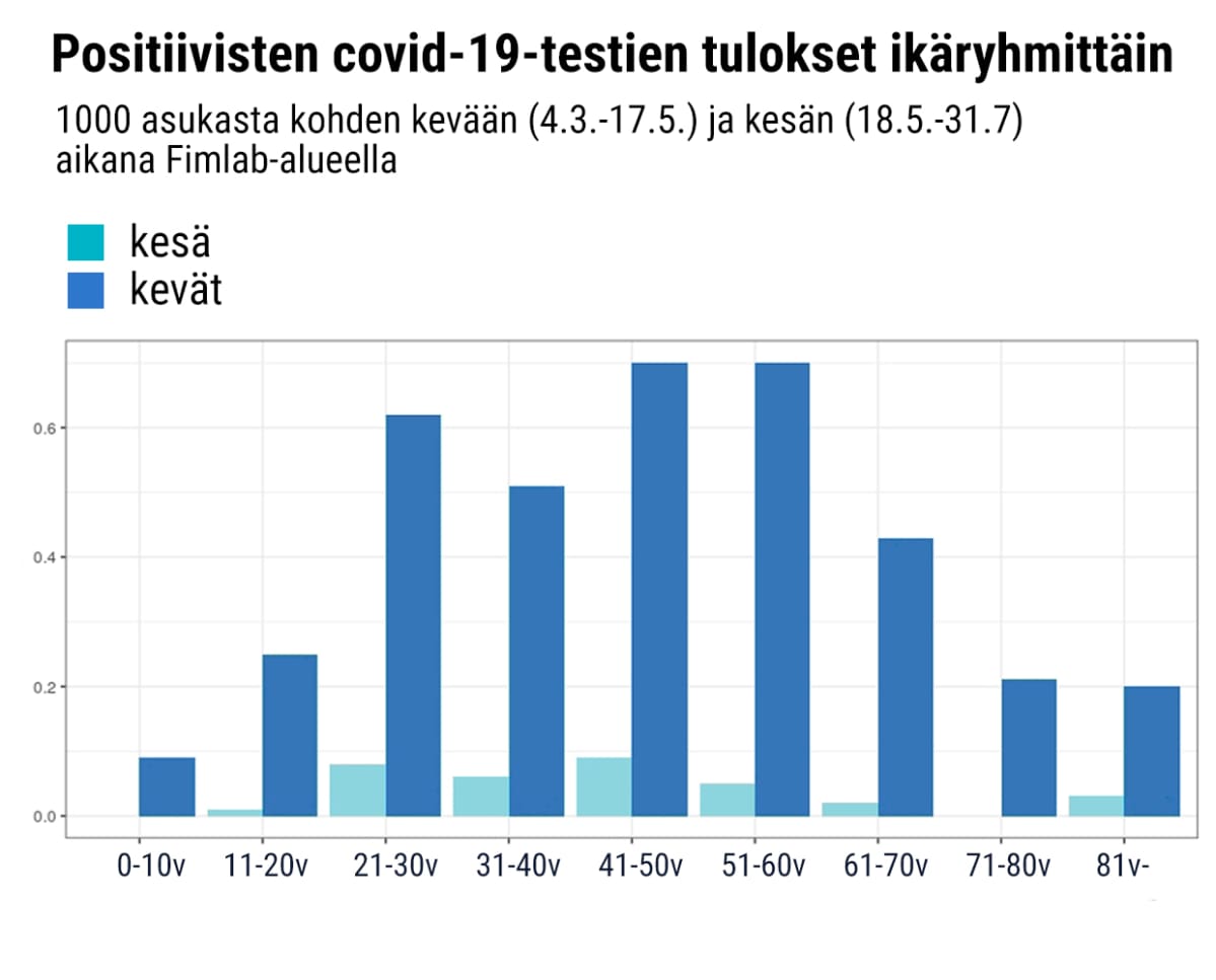 Covid-19-positiiviset Fimlabin alueella.