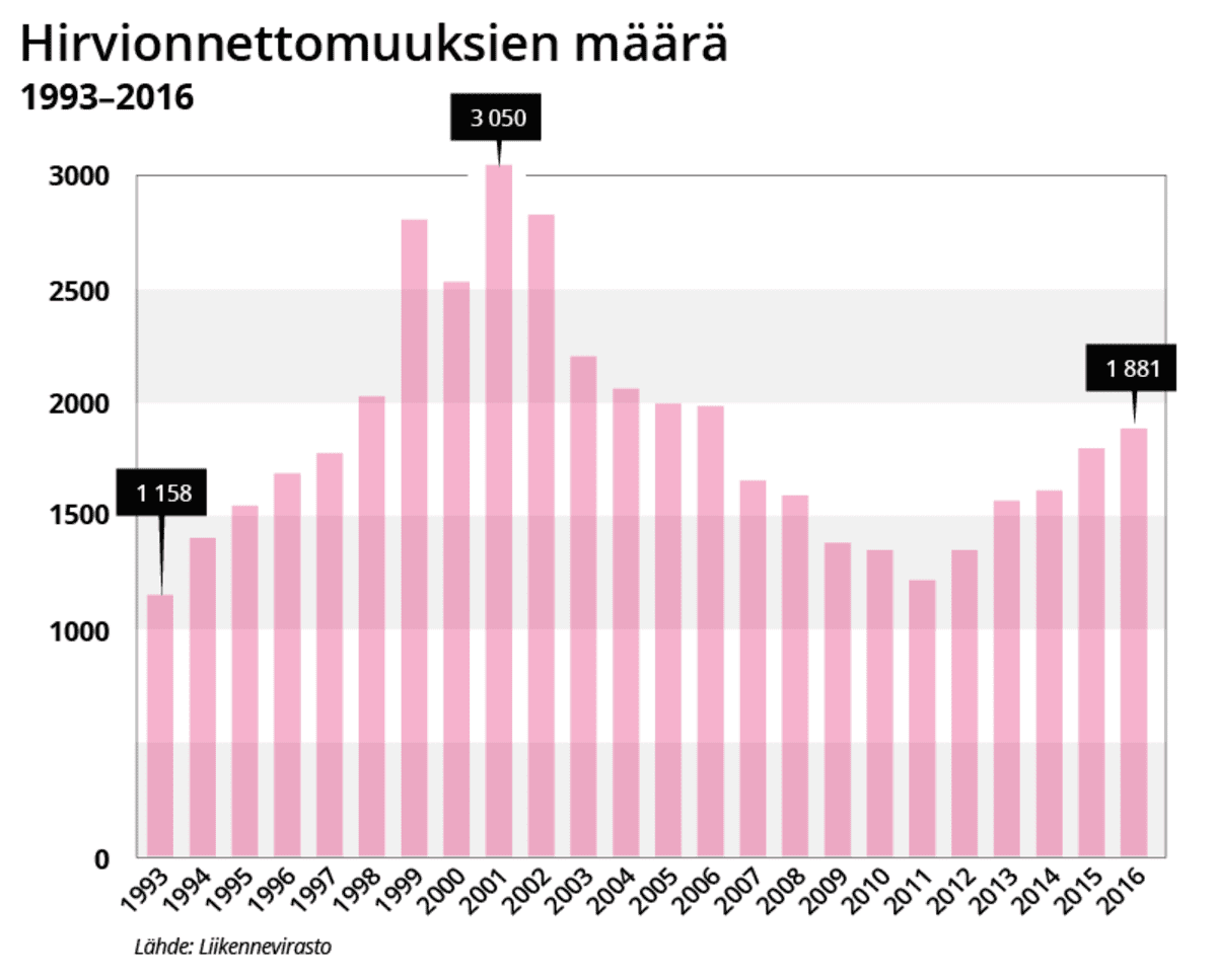 Hirvionnettomuuksien määrä vuosina 1993–2016.
