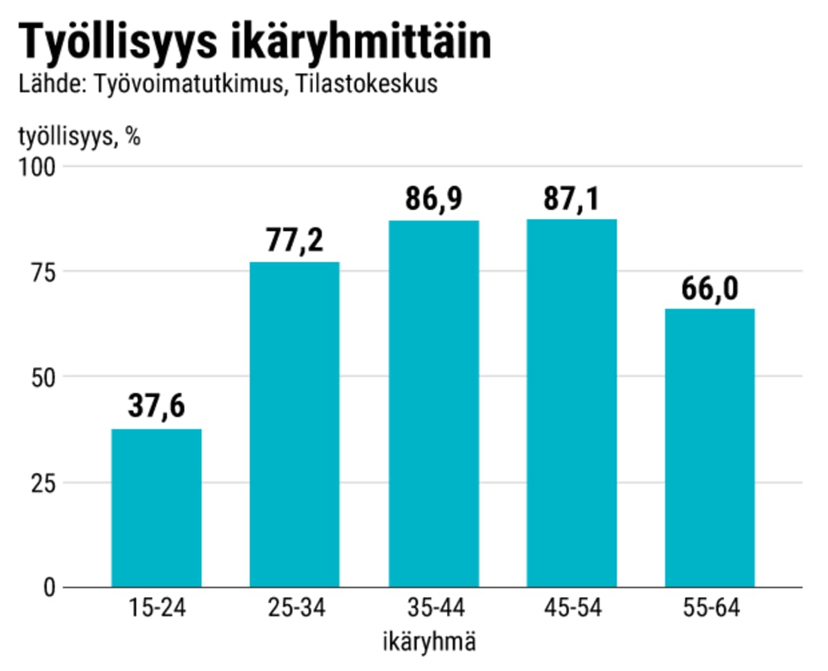 Työllisyys