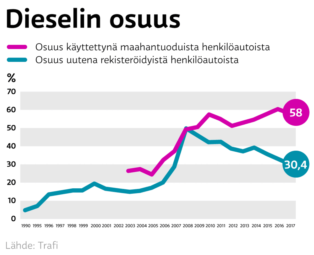 Dieselin osuus - grafiikka