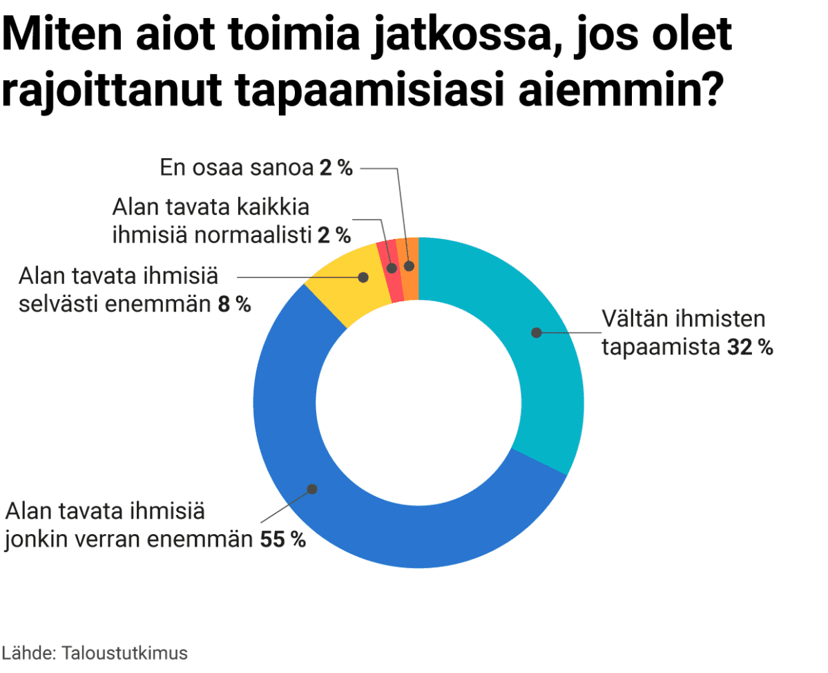 "Miten aiot toimia kesäkuun alusta?"-diagrammi. Vältän ihmisten tapaamista 32%. Alan tavata ihmisiä jonkin verran enemmän 30%. Alan tavata ihmisiä selvästi enemmän 8 %. Alan tavata kaikkia ihmisiä normaalisti 2%. En osaa sanoa 2%. Lähde: Taloustutkimus.