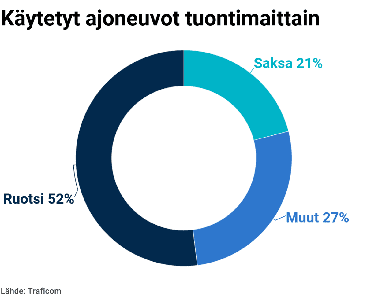 Käytetyt ajoneuvot tuontimaittain.