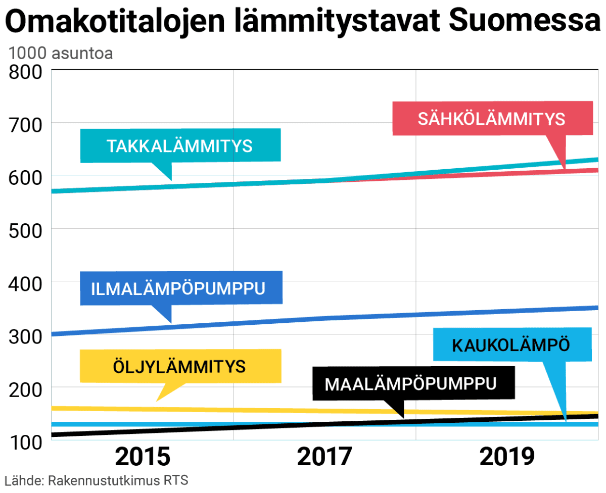 Graaffi eri lämmitysmuodoista omakotitaloissa
