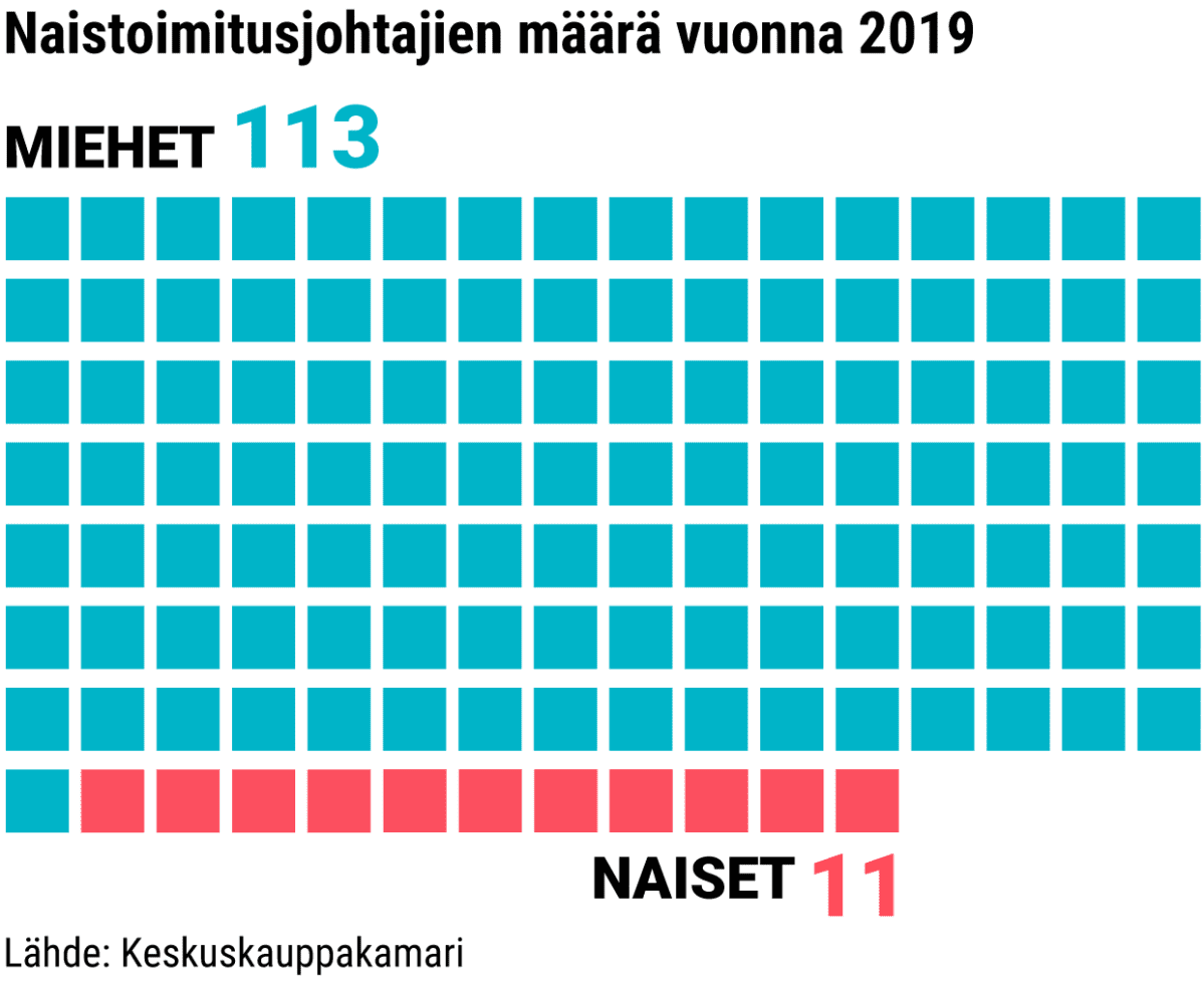 Naistoimitusjohtajien määrä vuonna 2019