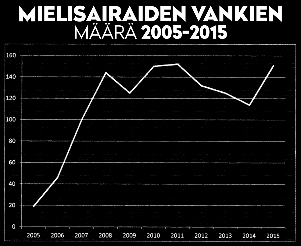 Mielisairaiden vankien määrä 2005-2015.
