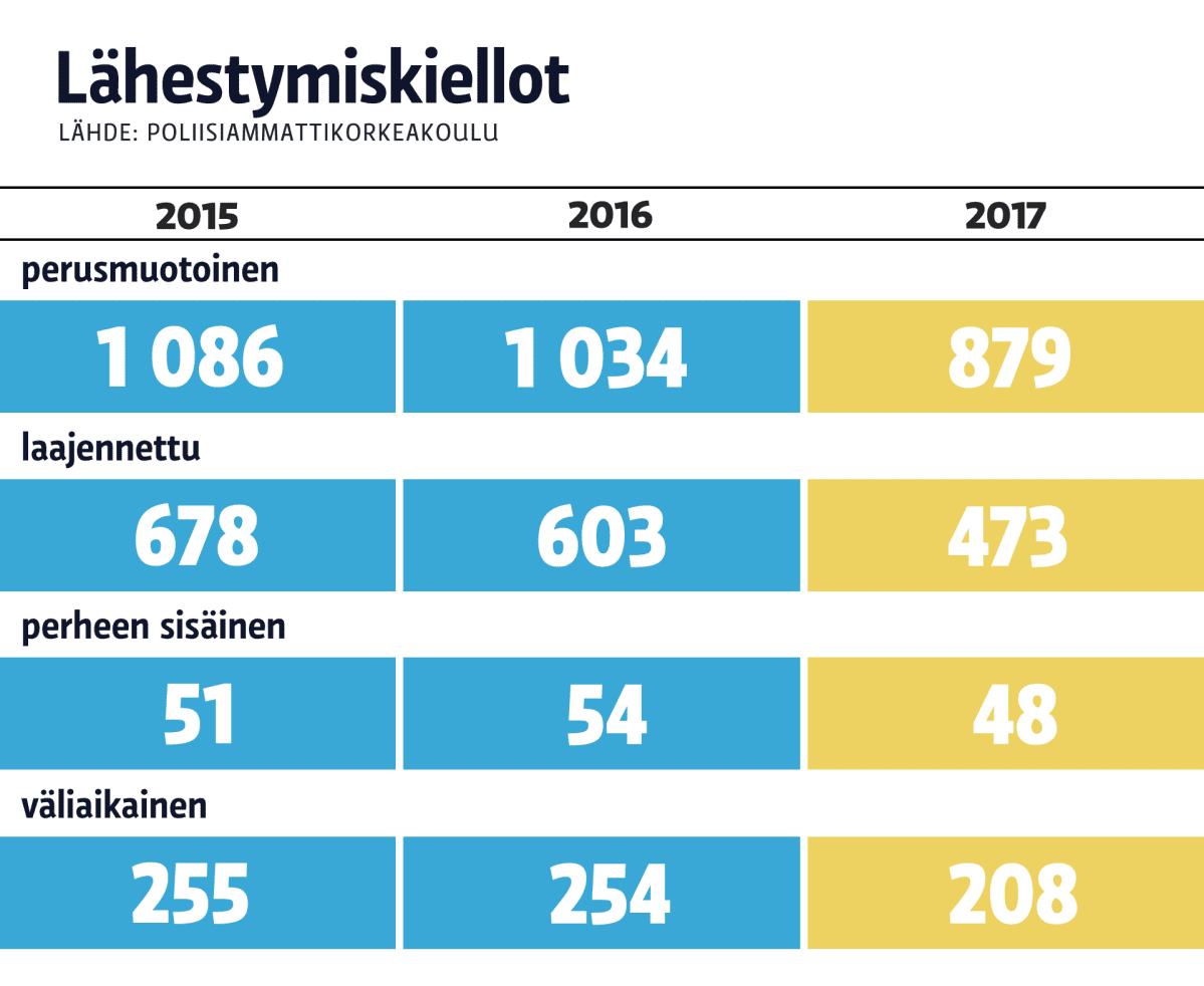 Lähestymiskeiltojen määrät 2015-2017.