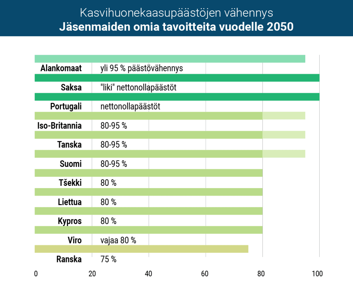 EU ja ilmastonmuutos tilastografiikka