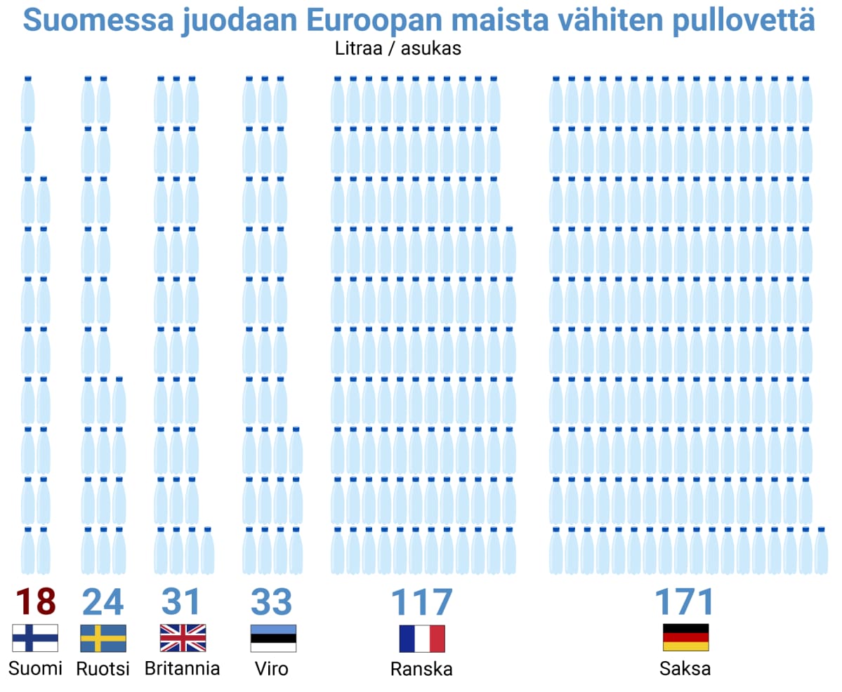 Suomessa juodaan Euroopan maista vähiten pullovettä