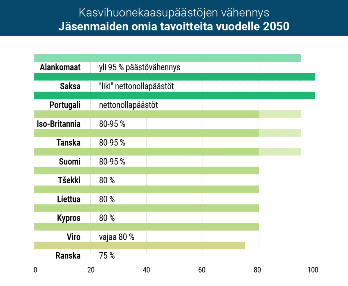 EU ja ilmastonmuutos tilastografiikka