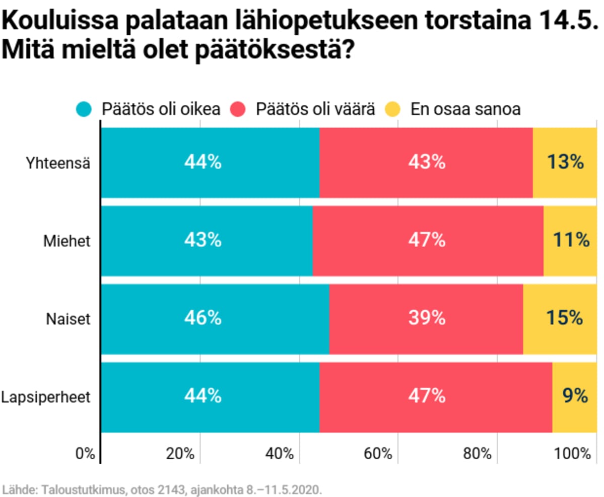 Kouluissa palataan lähiopetukseen torstaina 14.5. Mitä mieltä olet päätöksestä?