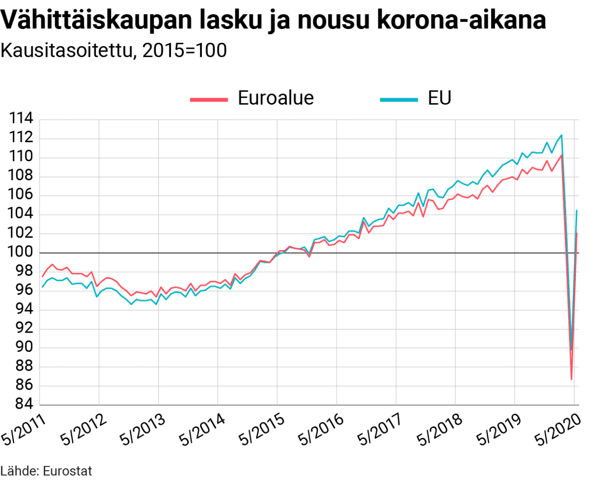Tilastografiikka vähittäiskaupan tilasta korona-aikana.